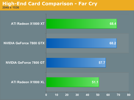 High-End Card Comparison - Far Cry